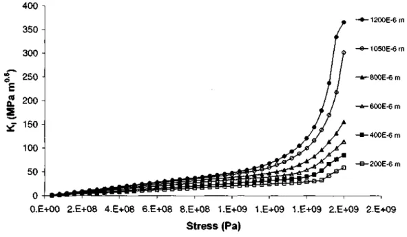 Figure 9. Values of Ki for the Cold drawn steel calculated from the Integral  J.  -1200E-6m  -1050E-6m  -800E-6m  -600E-6m  -400E-6m  -200E-6m 