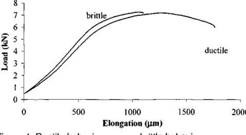 Figure 4 shows two different behaviours. It is possible to see an example  of a test for a material without defects