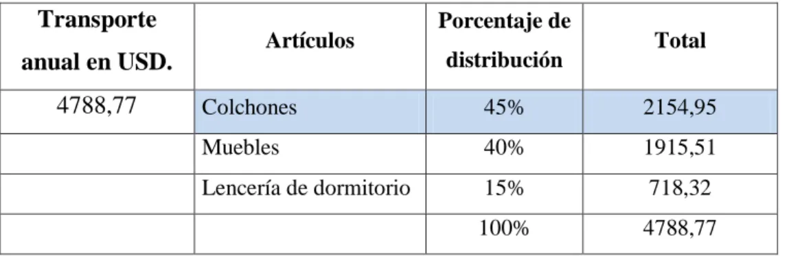 Cuadro de distribución de valor de transporte  
