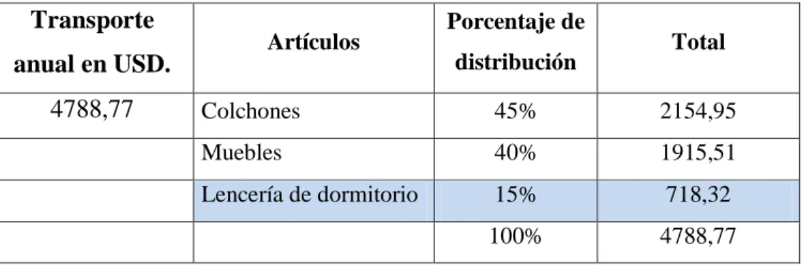 Cuadro de distribución de valor de transporte  