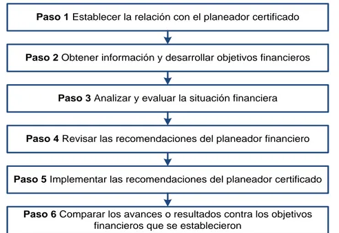 Figura 6 El proceso de Planeación Financiera Nissenbaum, Raasch, &amp; Ratner, (2004)  Fuente: (Nissenbaum, 2004)