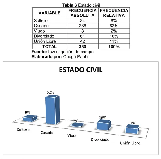 Tabla 6 Estado civil  VARIABLE  FRECUENCIA  ABSOLUTA  FRECUENCIA RELATIVA  Soltero  34  9%  Casado  236  62%  Viudo  8  2%  Divorciado  61  16%  Unión Libre  42  11%  TOTAL  380  100% 