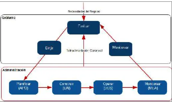 Figura No.- 4 Separar el Gobierno de la Administración, COBIT 5 Fuente: http://www.isaca.org/COBIT/Documents/COBIT5-Introduction-Spanish.ppt 1.2.1.2 Ciclo de vida