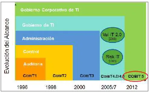 Figura No.- 6 Evolución COBIT