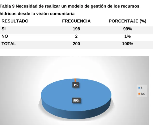 Tabla 9 Necesidad de realizar un modelo de gestión de los recursos  hídricos desde la visión comunitaria 