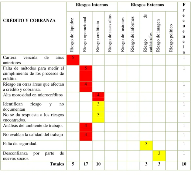 Figura 6 Matriz de Riesgos