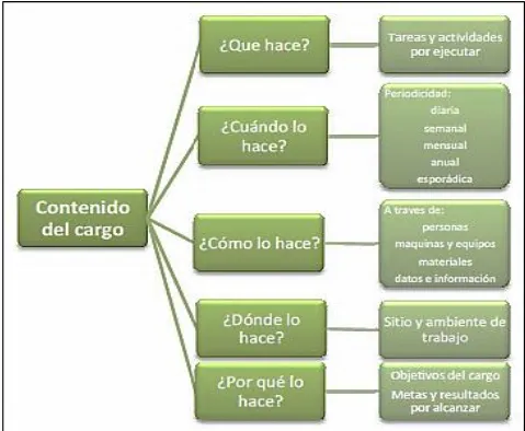 Figura N°7: Contenido del Cargo     Fuente: (Daft, 2007)  