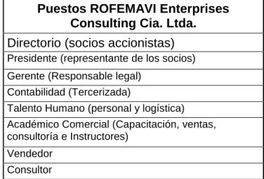 Tabla 2 Lista de Puestos 