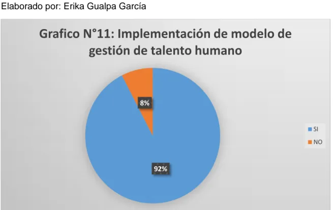 Tabla N°11: Implementación de modelo de gestión de talento humano 