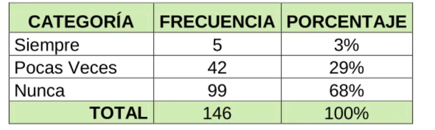 Tabla No. 3 – Tabulación de los datos de la pregunta No. 3 