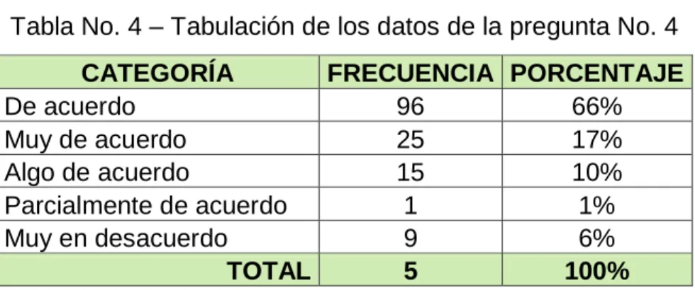 Tabla No. 4 – Tabulación de los datos de la pregunta No. 4 