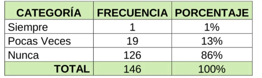Tabla No. 7 – Tabulación de los datos de la pregunta No. 7 