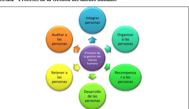 Figura 3: Procesos de la gestión del Talento Humano 