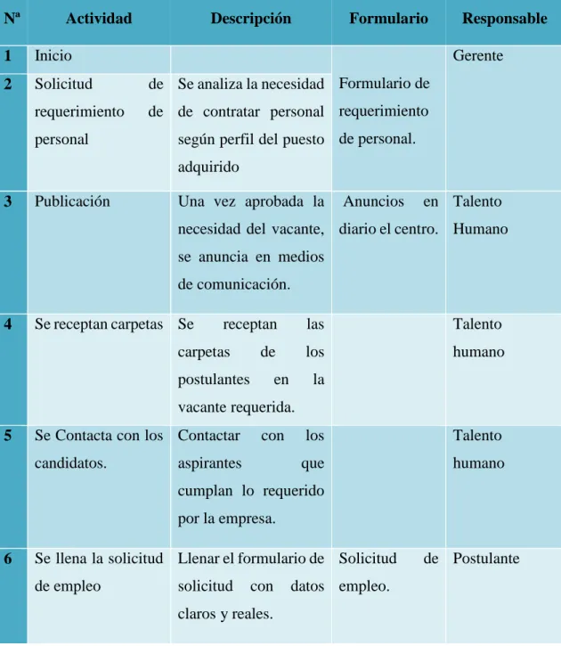 Tabla 2: Proceso de reclutamiento para Disor 