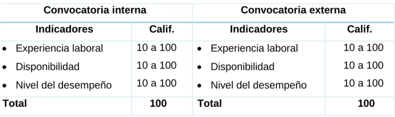 Tabla 2: Tabla de calificación para la selección del Talento Humano 