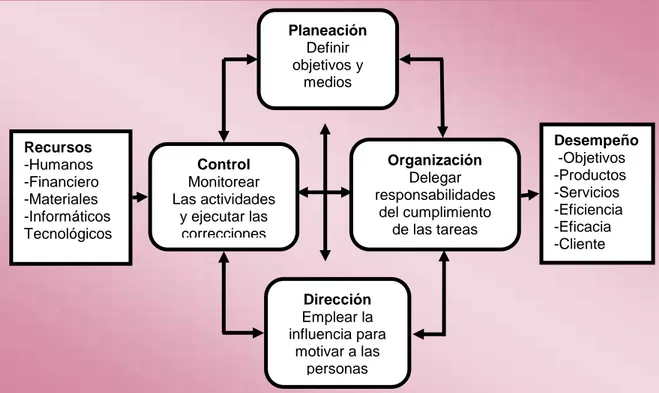 Figura N° 2 Funciones Administrativas