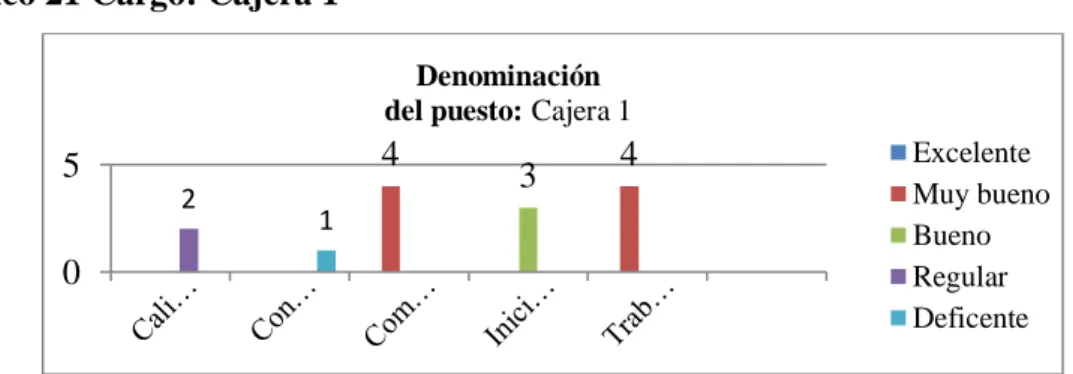 Gráfico 21 Cargo: Cajera 1 