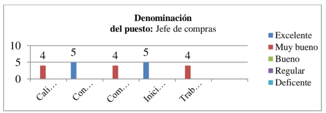 Gráfico 24 Cargo: Vendedor 1 