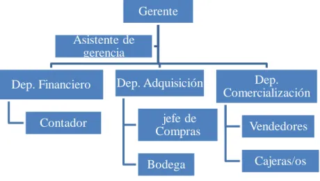 Tabla 3 Diseño de puesto: Gerente 