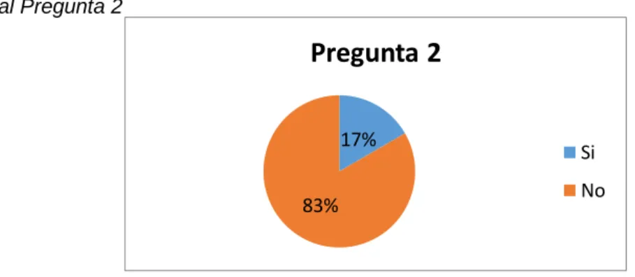Gráfico  2  