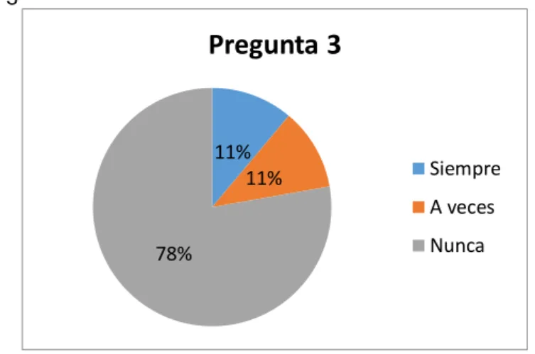 Gráfico  3  