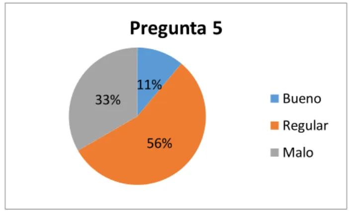 Gráfico  5   
