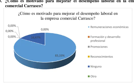 Gráfico 3 Motivación 