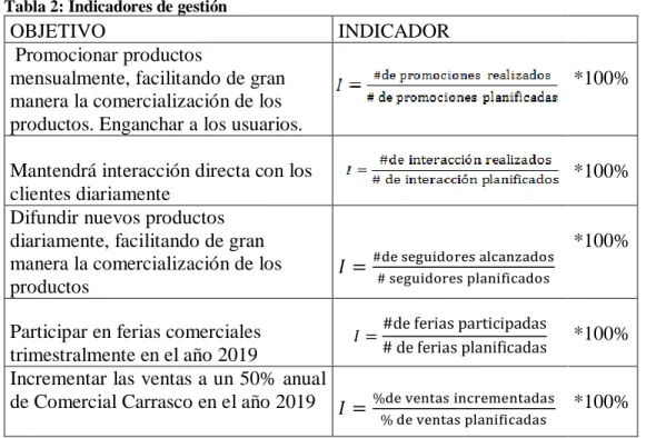 Tabla 2: Indicadores de gestión 