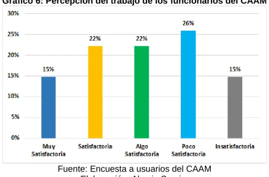 Gráfico 6: Percepción del trabajo de los funcionarios del CAAM 