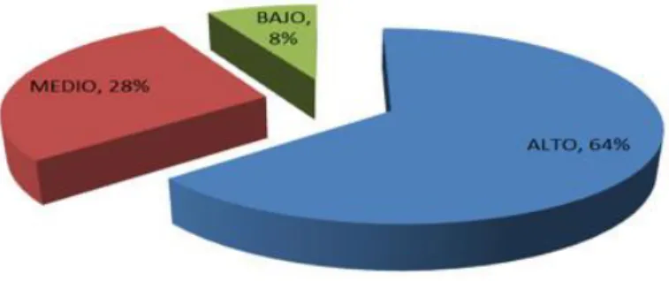 Fig. 3- Factor sentirse bien. 