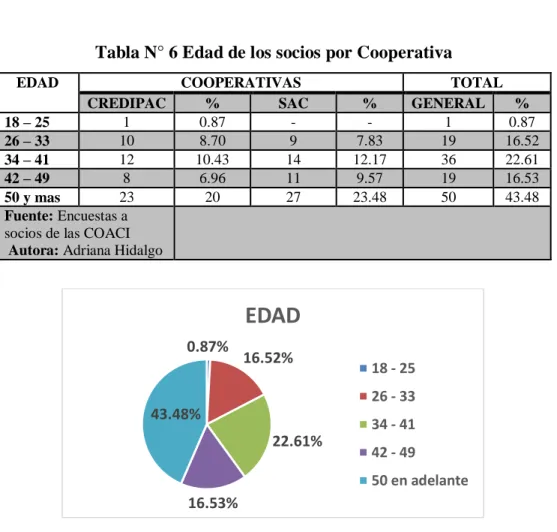 Tabla N° 6 Edad de los socios por Cooperativa 