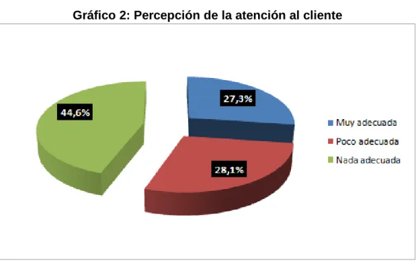 Tabla 4: Percepción de la atención al cliente 