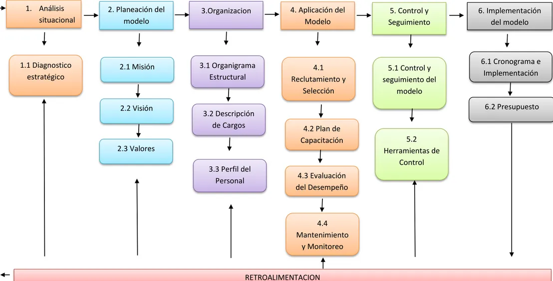 Gráfico 15.- Esquema de la propuesta