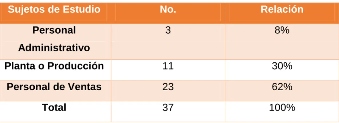 Tabla 1: Población de Estudio 