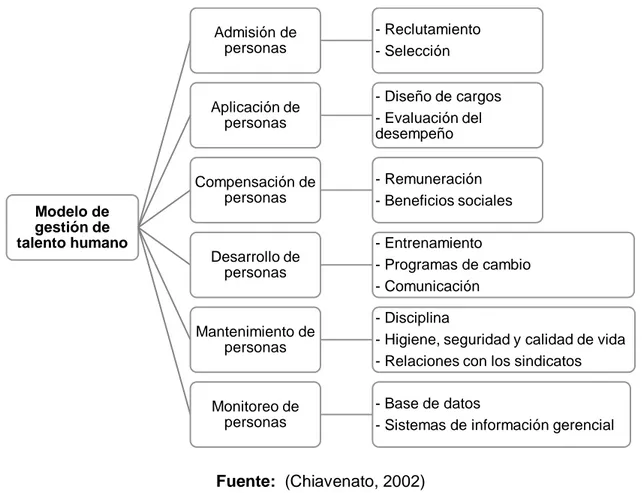 Ilustración 3: Modelo de gestión de talento humano