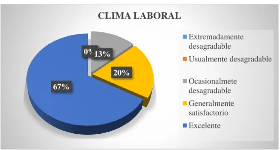 Gráfico 7 Clima Laboral 