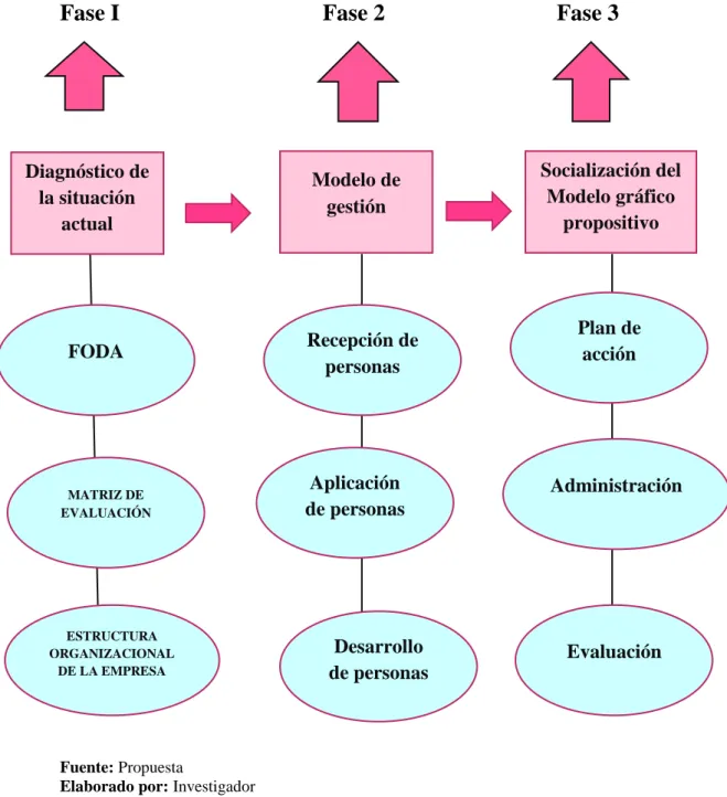 Figura 2: Modelo propositivo            