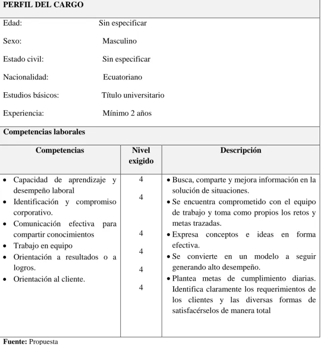 Cuadro 21: Perfiles por Competencias Jefe del proceso financiero 