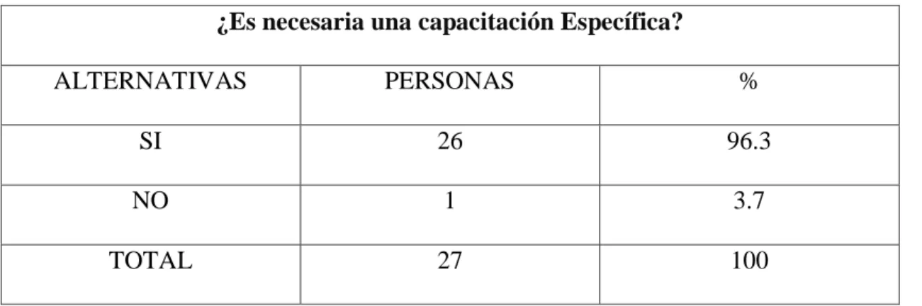 Cuadro N. 2  ¿Es necesaria una capacitación Específica?