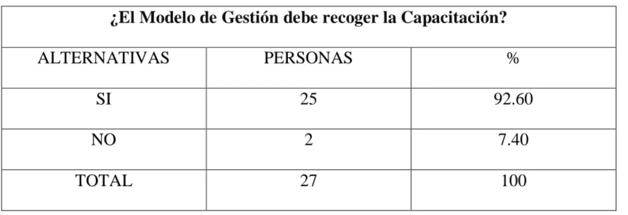 Cuadro N. 7  ¿El Modelo de Gestión debe recoger la Capacitación?
