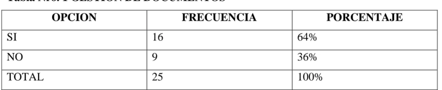 Tabla Nro. 1 GESTIÓN DE DOCUMENTOS 