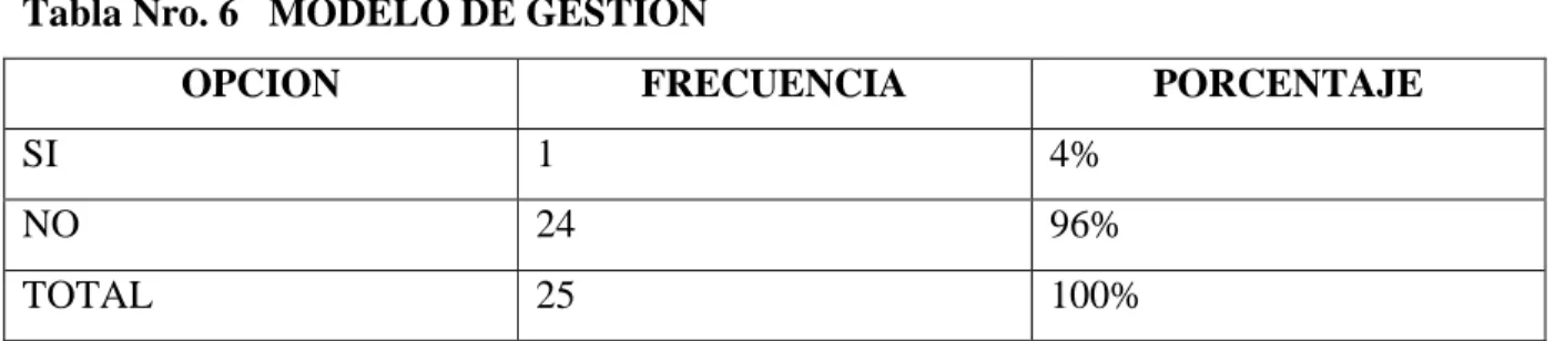 Tabla Nro. 6   MODELO DE GESTIÓN 