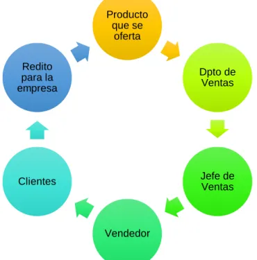 Ilustración 5: Relación de los elementos de la gestión de ventas 