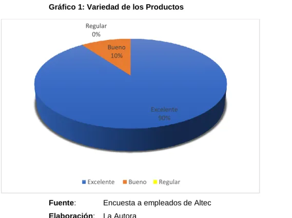 Gráfico 1: Variedad de los Productos 