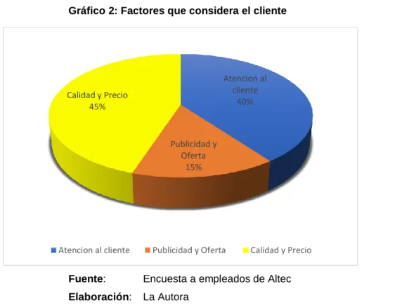 Gráfico 2: Factores que considera el cliente 