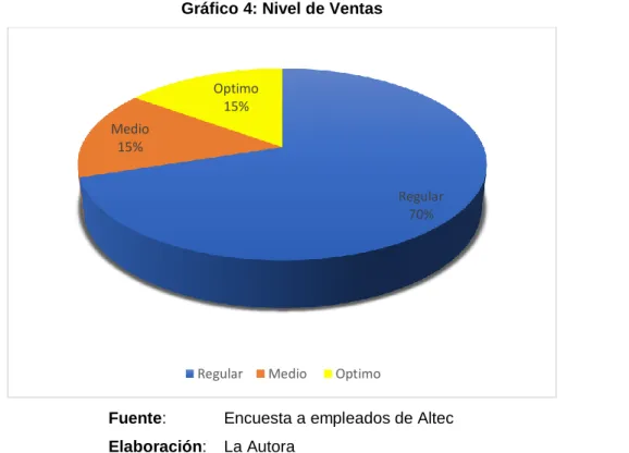 Gráfico 4: Nivel de Ventas  