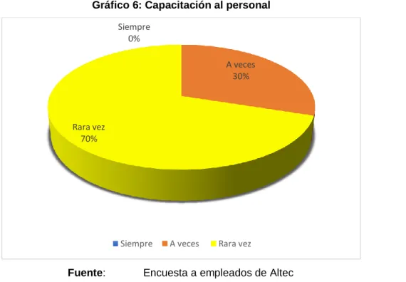 Gráfico 6: Capacitación al personal 