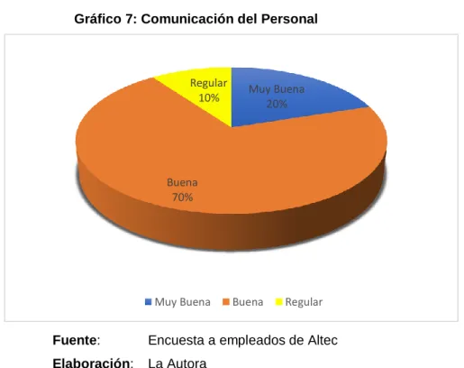 Gráfico 7: Comunicación del Personal 