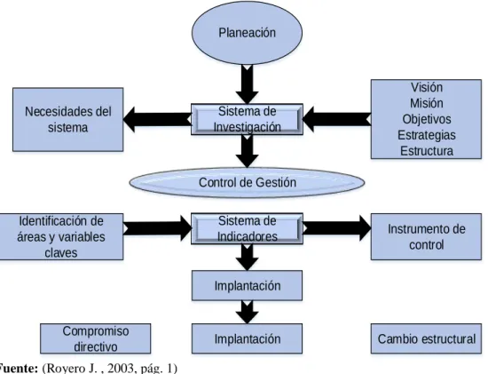 Ilustración 2 Modelo basado en el control de gestión 