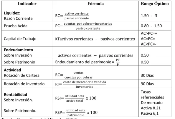 Tabla 1 Rango óptimo de los indicadores financieros 